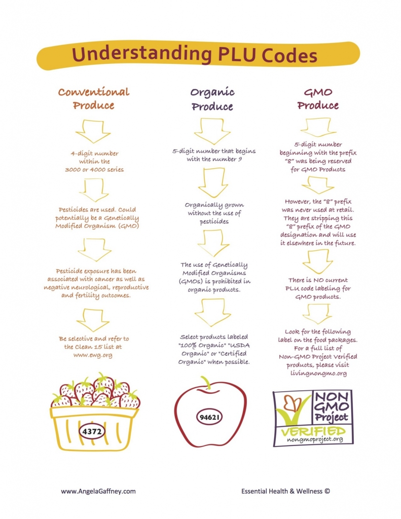 PLU codes.3.17.17.handout